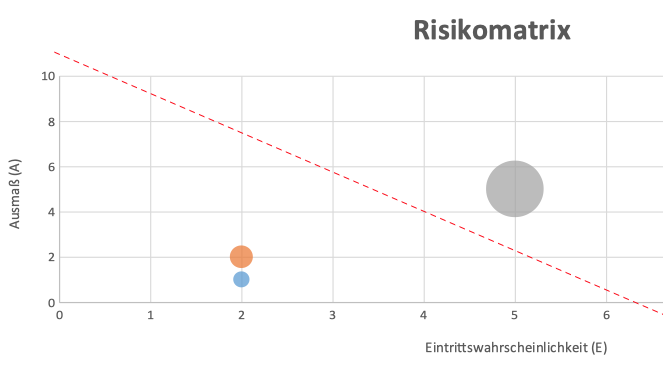 Risikomatrix